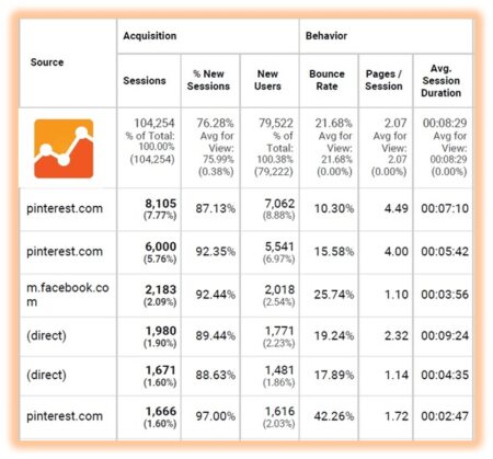 Pinterest + Twitter social account and traffic management - Image 2