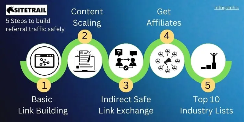 5 Steps to build referral traffic - Sitetrail infographic