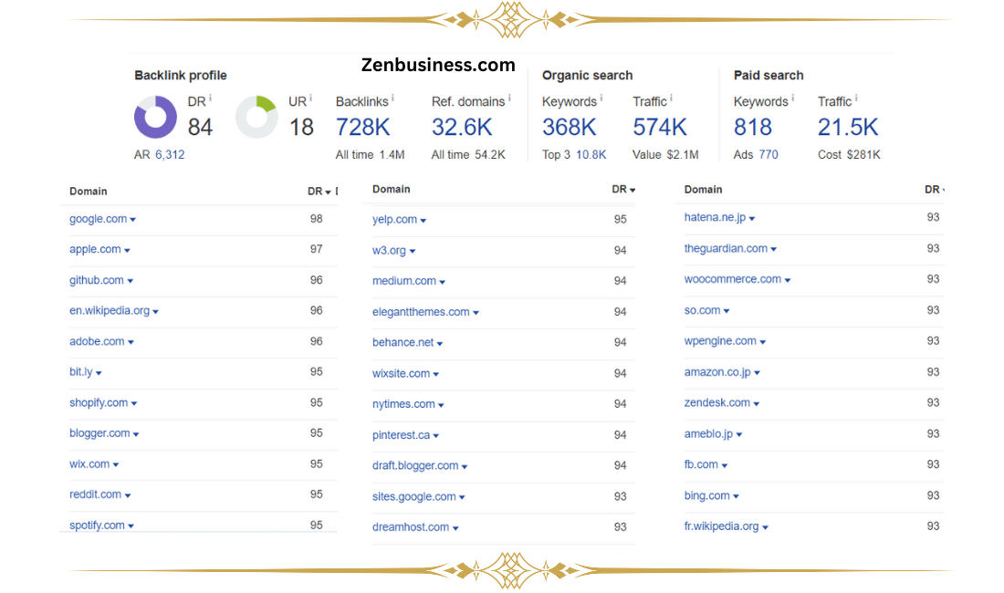 A healthy PR footprint for SEO and Referral Business