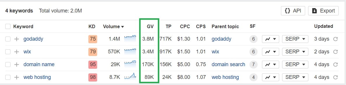 Godaddy and Wix Market Share - Search Demand Data