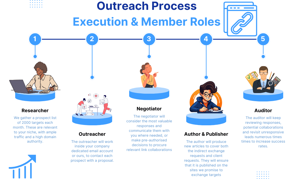 SEO Outreach Team Member Roles