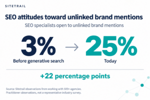 Sitetrail observes SEO specialists open to unlinked brand mentions rising from 3% before generative search to 25% today, based on work with 500+ agencies.
