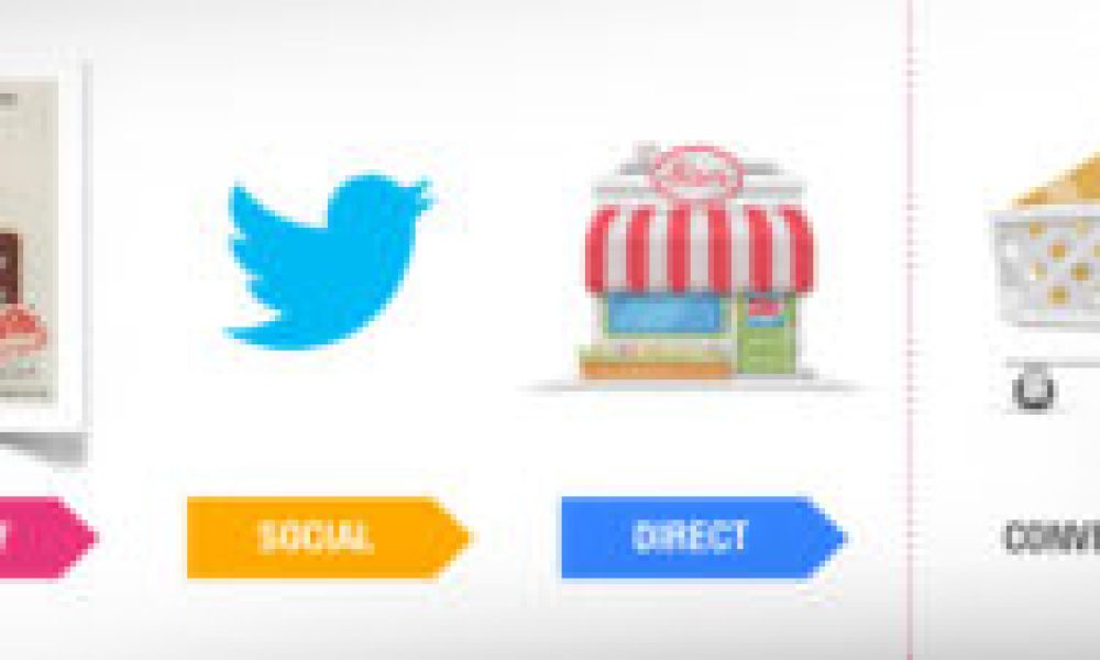 Attribution modelling solution