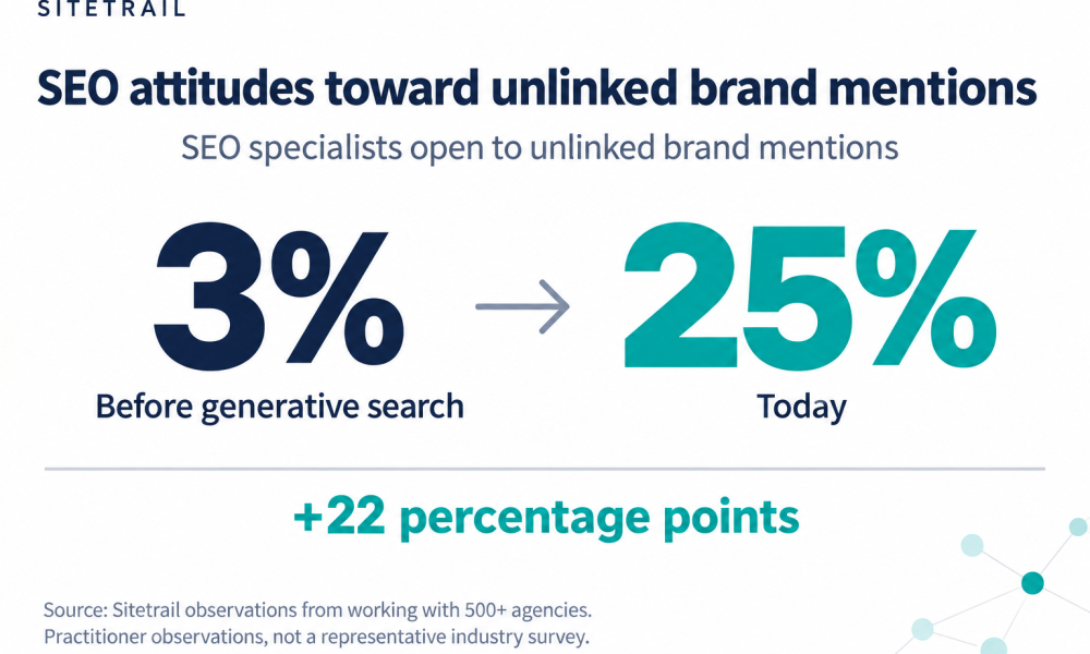 Sitetrail observes SEO specialists open to unlinked brand mentions rising from 3% before generative search to 25% today, based on work with 500+ agencies.